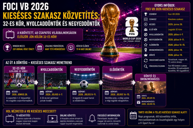 Foci VB 2026 kieséses szakasz infó