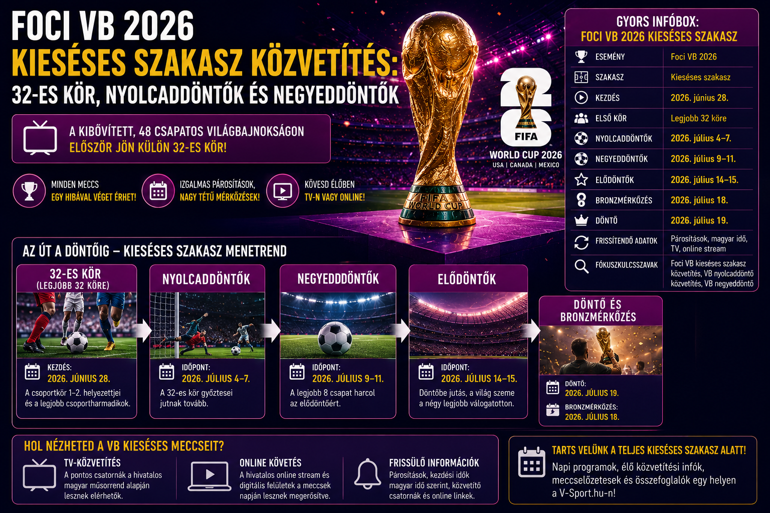 Foci VB 2026 kieséses szakasz infó