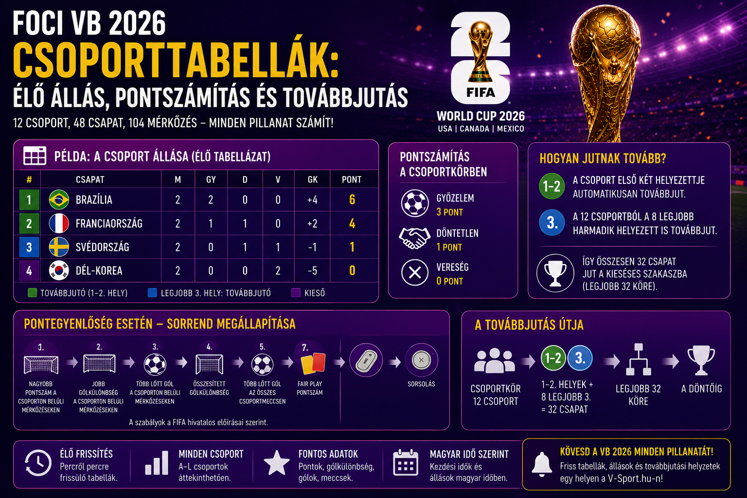 FIFA VB 2026 csoporttabellák és szabályok